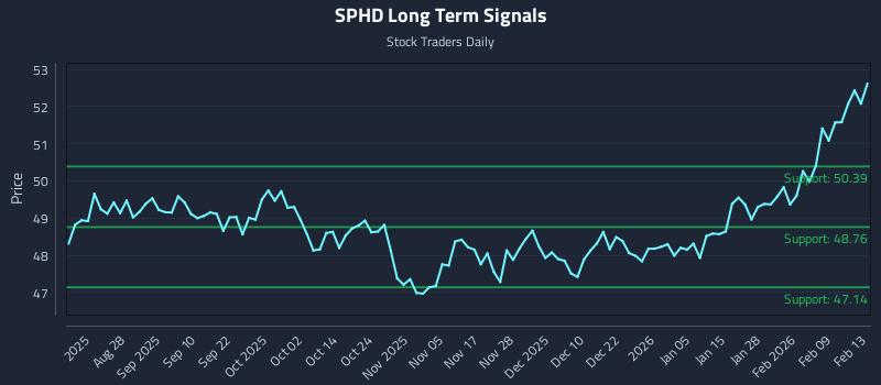 SPHD Long Term Analysis for February 16 2026