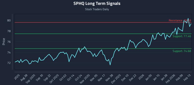 SPHQ Long Term Analysis for February 16 2026 SPHQ Long Term Analysis for February 16 2026