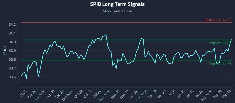 SPIB Long Term Analysis for February 16 2026 SPIB Long Term Analysis for February 16 2026