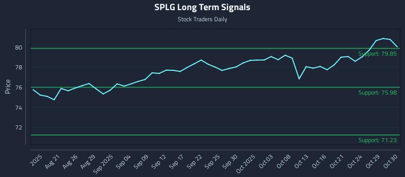 SPLG Long Term Analysis for February 16 2026