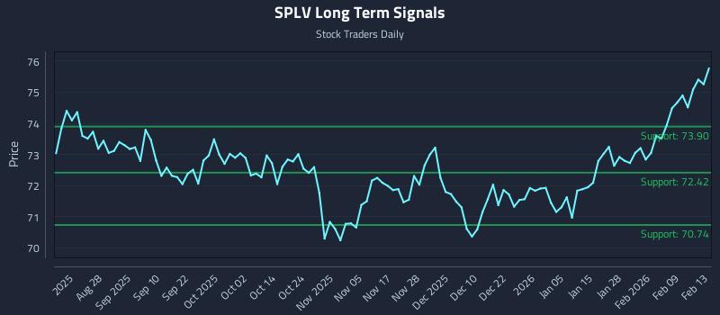 SPLV Long Term Analysis for February 16 2026 SPLV Long Term Analysis for February 16 2026