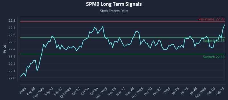 SPMB Long Term Analysis for February 16 2026 SPMB Long Term Analysis for February 16 2026