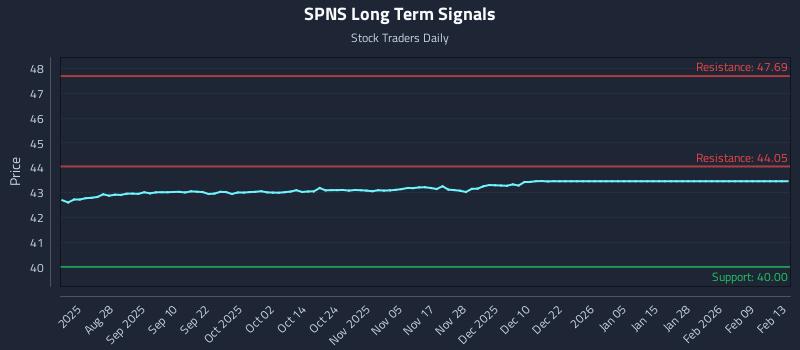 SPNS Long Term Analysis for February 16 2026