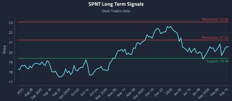 SPNT Long Term Analysis for February 16 2026 SPNT Long Term Analysis for February 16 2026