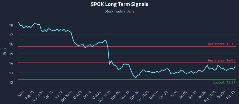 SPOK Long Term Analysis for February 16 2026