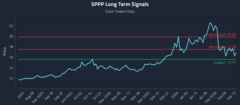 SPPP Long Term Analysis for February 16 2026