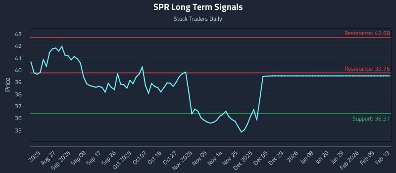SPR Long Term Analysis for February 16 2026