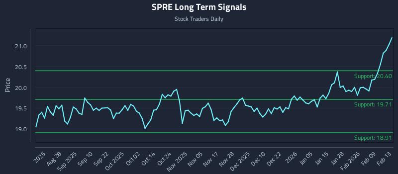 SPRE Long Term Analysis for February 16 2026 SPRE Long Term Analysis for February 16 2026