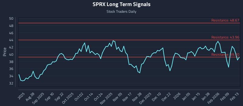 SPRX Long Term Analysis for February 16 2026 SPRX Long Term Analysis for February 16 2026