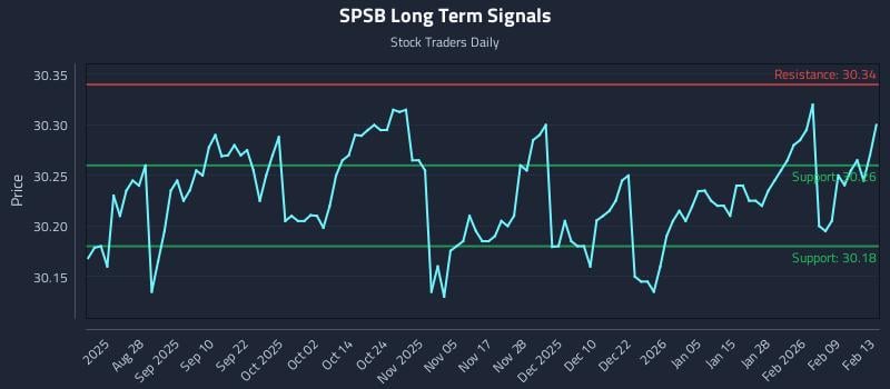 SPSB Long Term Analysis for February 16 2026