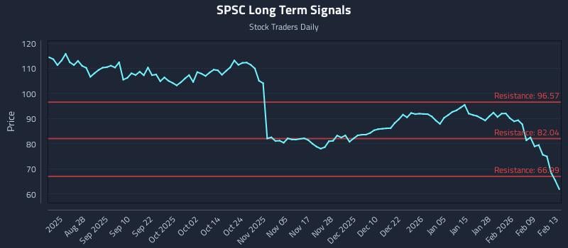 SPSC Long Term Analysis for February 16 2026