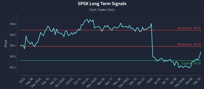 SPSK Long Term Analysis for February 16 2026