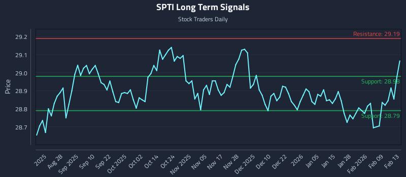 SPTI Long Term Analysis for February 16 2026