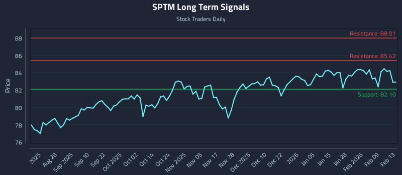 SPTM Long Term Analysis for February 16 2026
