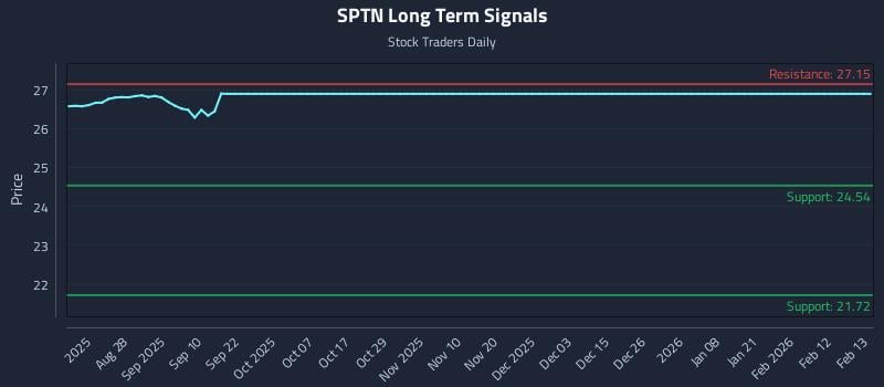 SPTN Long Term Analysis for February 16 2026