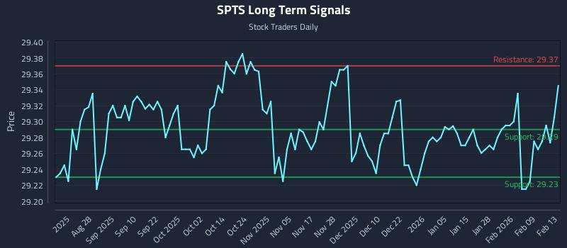 SPTS Long Term Analysis for February 16 2026