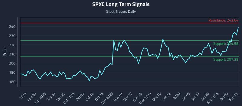 SPXC Long Term Analysis for February 16 2026