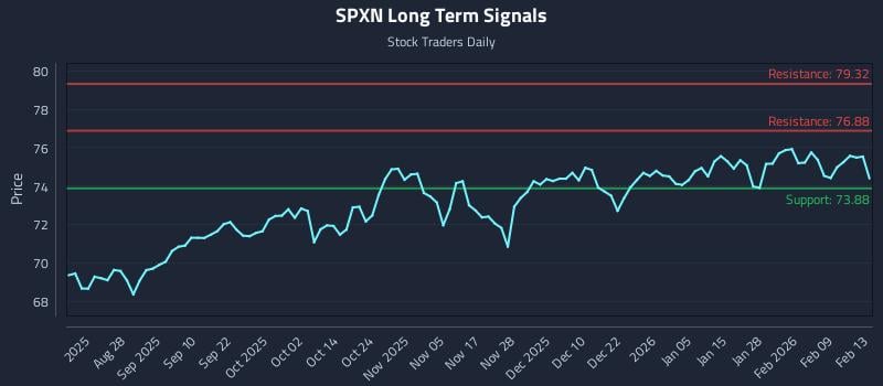 SPXN Long Term Analysis for February 16 2026 SPXN Long Term Analysis for February 16 2026