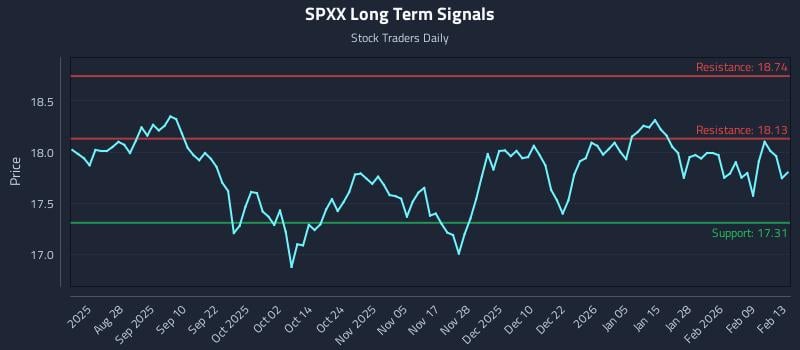 SPXX Long Term Analysis for February 16 2026
