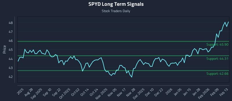 SPYD Long Term Analysis for February 16 2026 SPYD Long Term Analysis for February 16 2026