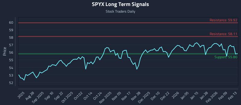 SPYX Long Term Analysis for February 16 2026