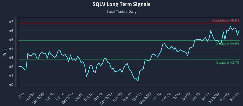 SQLV Long Term Analysis for February 16 2026 SQLV Long Term Analysis for February 16 2026