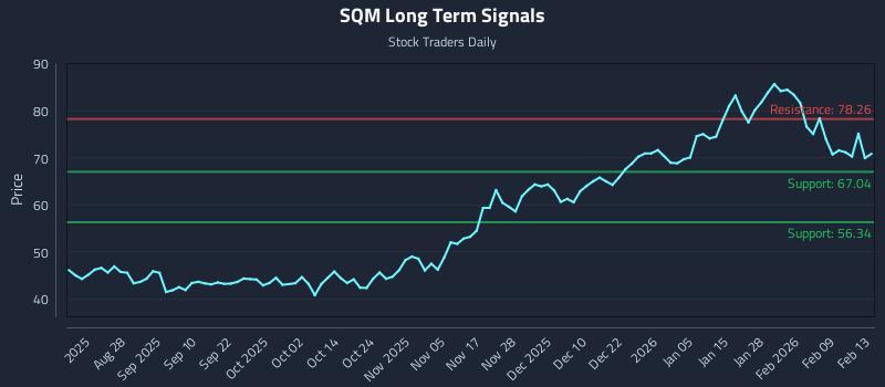 SQM Long Term Analysis for February 16 2026
