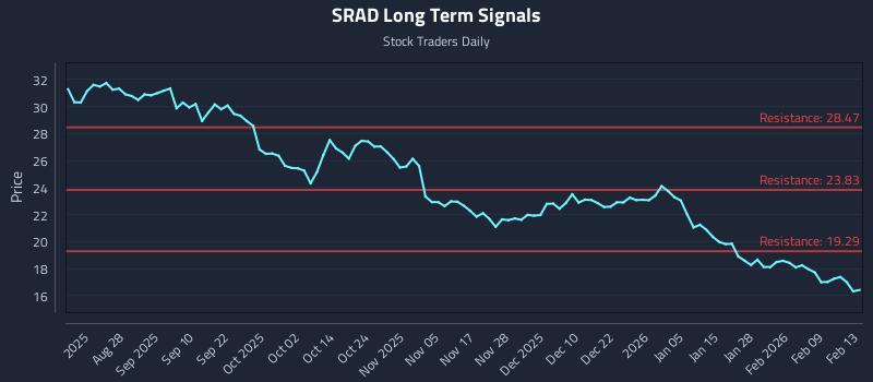 SRAD Long Term Analysis for February 16 2026