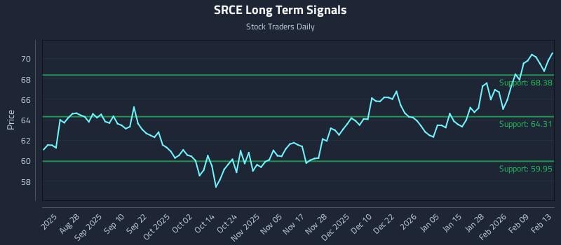 SRCE Long Term Analysis for February 16 2026 SRCE Long Term Analysis for February 16 2026