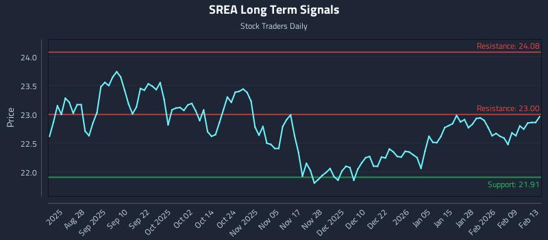 SREA Long Term Analysis for February 16 2026 SREA Long Term Analysis for February 16 2026