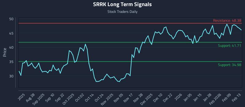 SRRK Long Term Analysis for February 16 2026 SRRK Long Term Analysis for February 16 2026