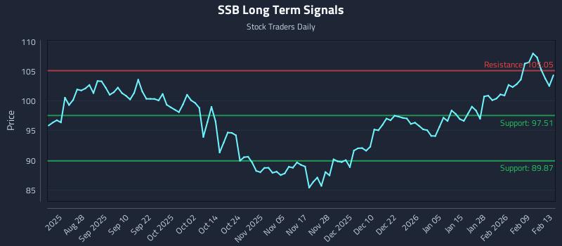 SSB Long Term Analysis for February 16 2026