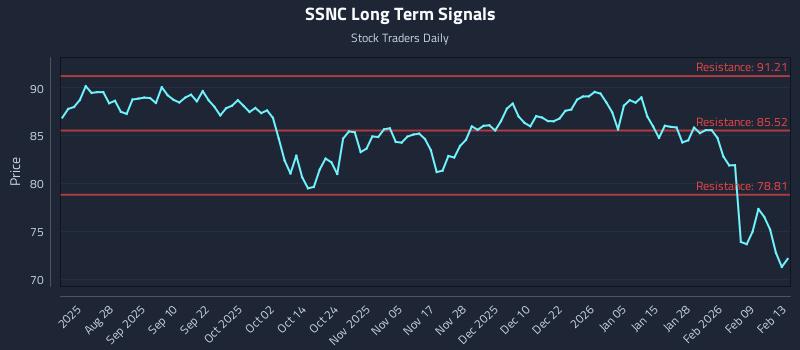 SSNC Long Term Analysis for February 16 2026