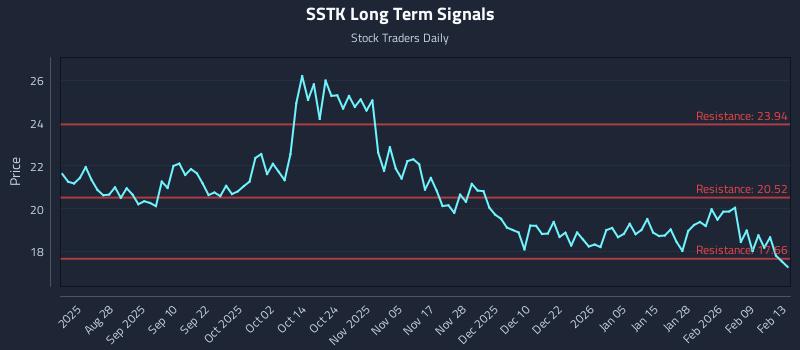 SSTK Long Term Analysis for February 16 2026