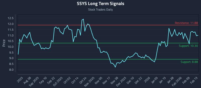 SSYS Long Term Analysis for February 16 2026