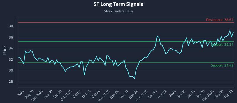 ST Long Term Analysis for February 16 2026