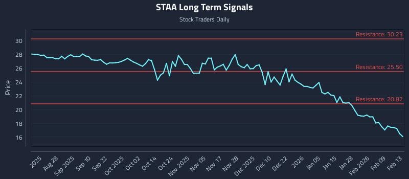 STAA Long Term Analysis for February 16 2026