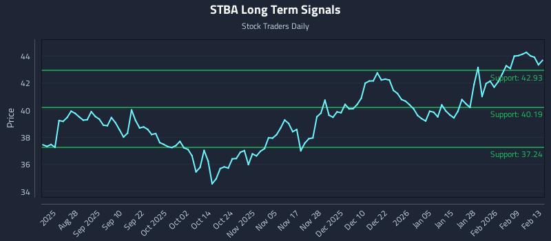 STBA Long Term Analysis for February 16 2026