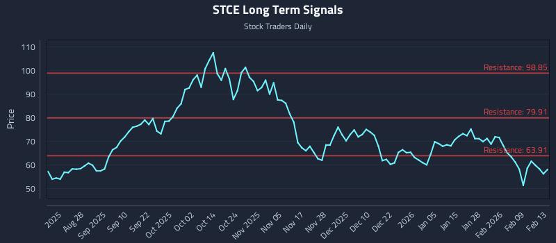 STCE Long Term Analysis for February 16 2026