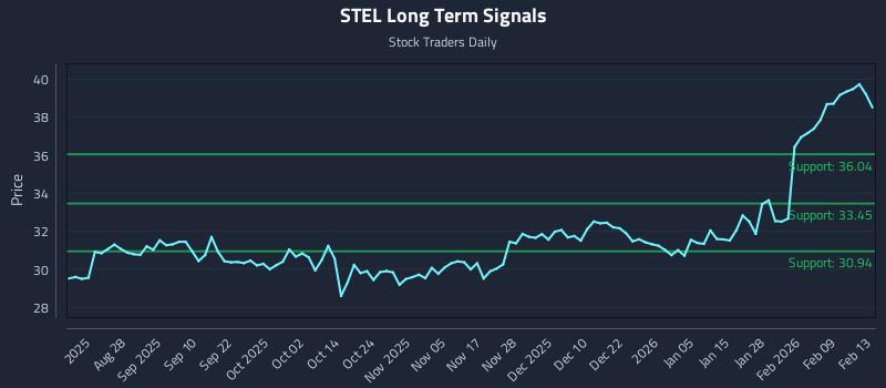 STEL Long Term Analysis for February 16 2026