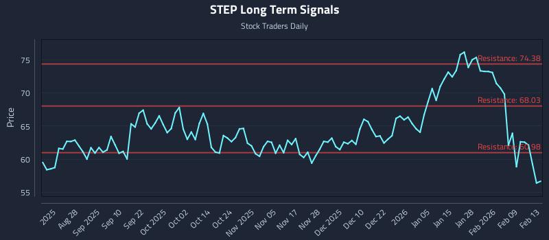 STEP Long Term Analysis for February 16 2026