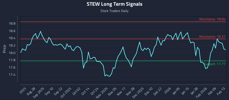 STEW Long Term Analysis for February 16 2026