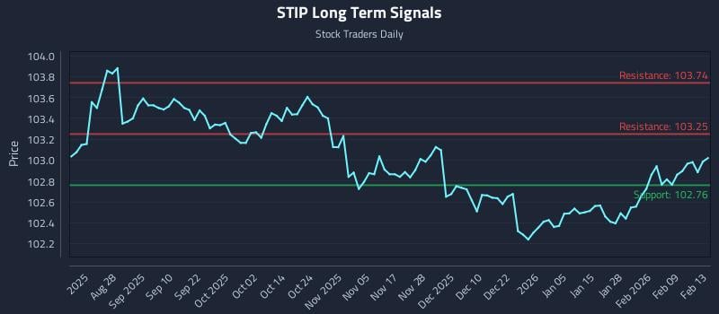 STIP Long Term Analysis for February 16 2026 STIP Long Term Analysis for February 16 2026
