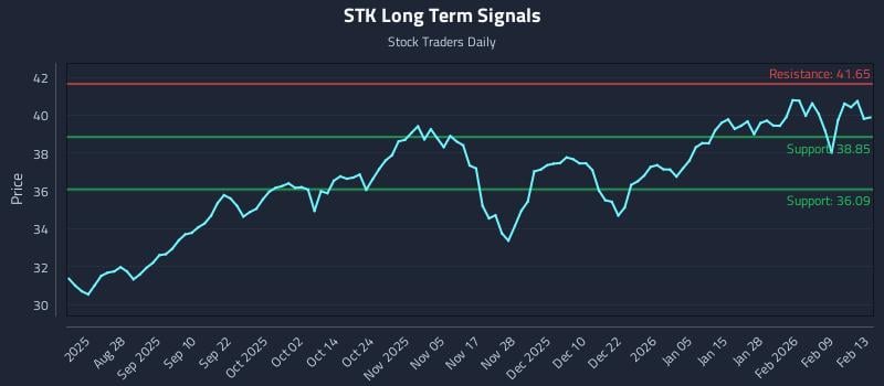 STK Long Term Analysis for February 16 2026 STK Long Term Analysis for February 16 2026