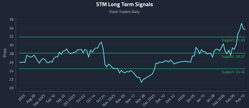 STM Long Term Analysis for February 16 2026