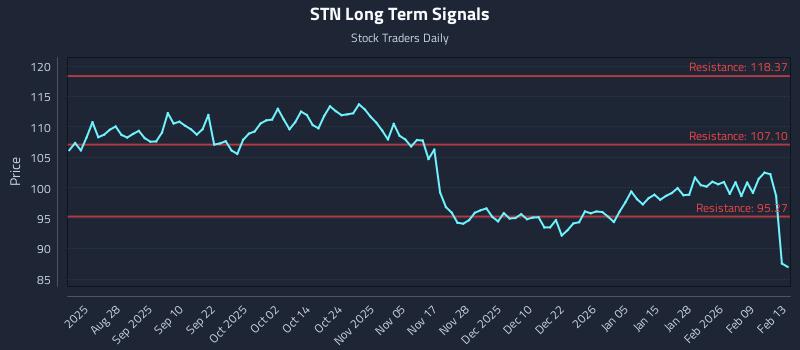 STN Long Term Analysis for February 16 2026