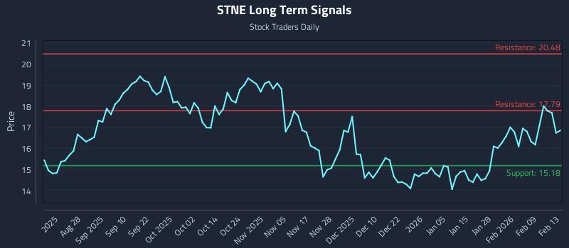 STNE Long Term Analysis for February 16 2026 STNE Long Term Analysis for February 16 2026
