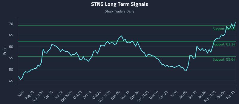 STNG Long Term Analysis for February 16 2026