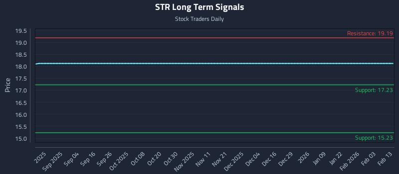 STR Long Term Analysis for February 16 2026