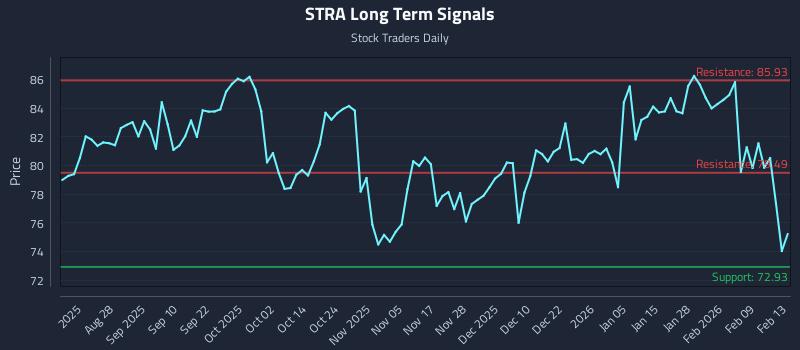 STRA Long Term Analysis for February 16 2026 STRA Long Term Analysis for February 16 2026